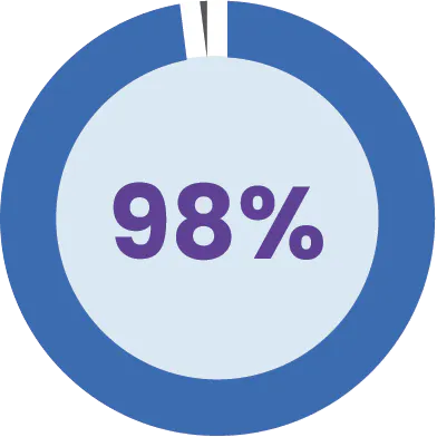 98%